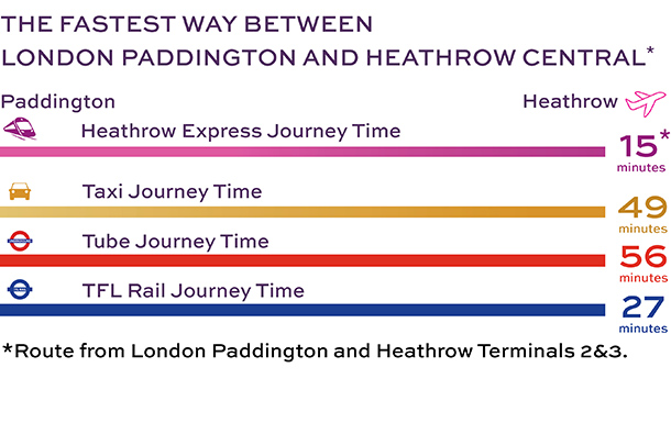 Heathrow Express Time Comparison
